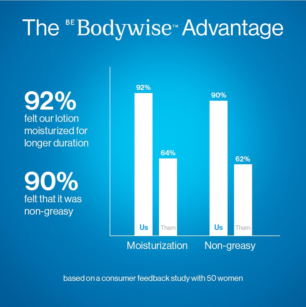 Be Bodywise 10% Urea Body Lotion 200ml | 48 Hour Dry Skin Relief | For Very Dry & Flaky Skin | With Ceramides, Kokum & Mango Seed Butter | Non-Greasy & Lightweight Formula