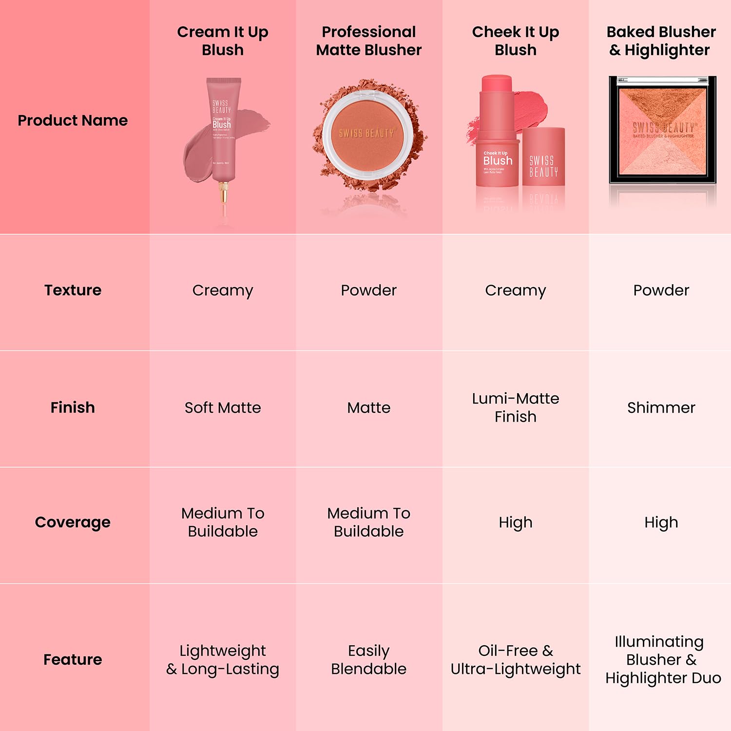 Swiss Beauty Cream It Up Blush | Highly pigmented | Super-blendable | Long-lasting | Enriched with Shea Butter | Multipurpose | Shade-03 Cheeky Peach, 10ml