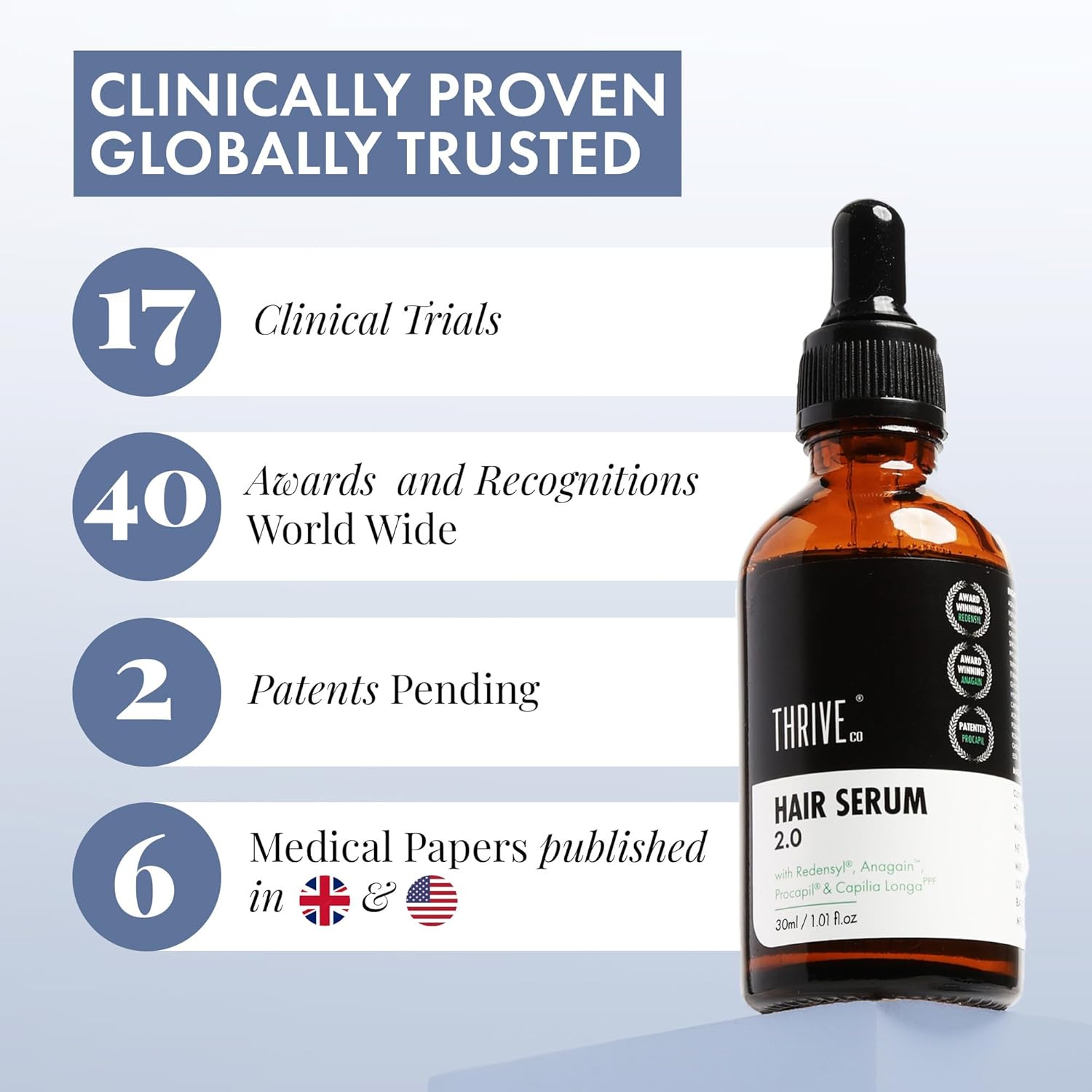 ThriveCo Hair Growth Serum 2.0,Clinically Proven To Reduce HairFall & Boost Hair Growth,Powered By Redensyl,Procapil & Anagain,Backed By British Medical Research,Lightweight,Non-Sticky,For Unisex 30Ml